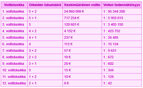 Eurojackpotin voittoluokat ja voitonjako